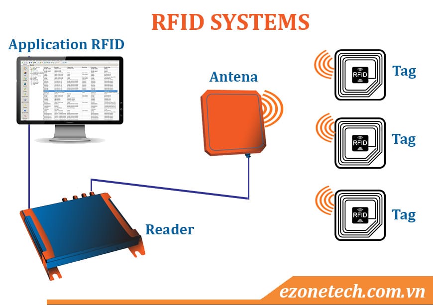 Hệ thống công nghệ RFId