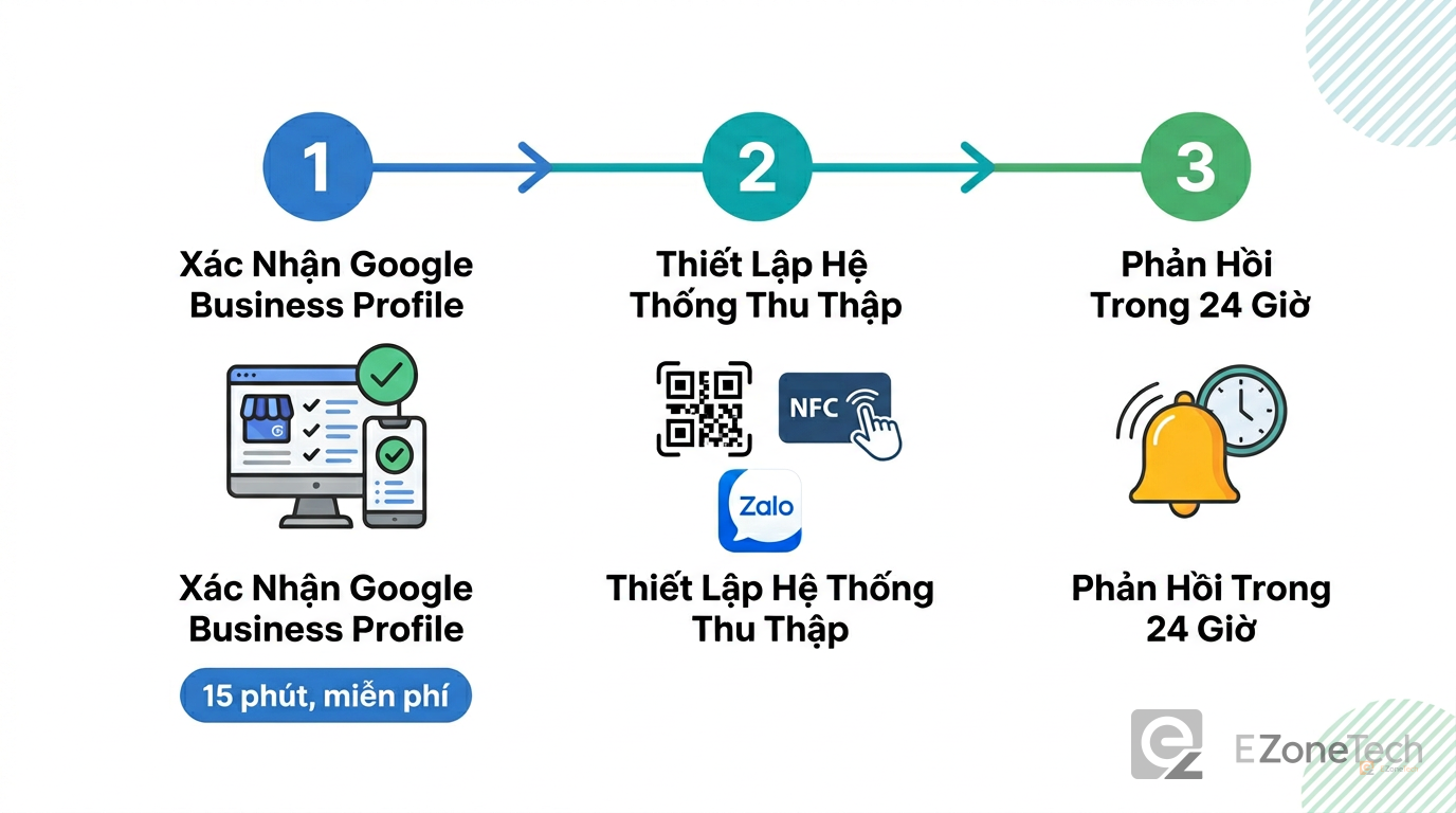 3 bước cụ thể để bắt đầu tích lũy đánh giá Google: xác nhận profile, thiết lập hệ thống, phản hồi đúng hạn
