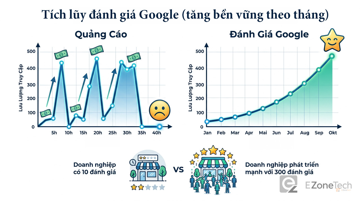 Biểu đồ so sánh tăng trưởng từ quảng cáo (không bền vững) vs tích lũy đánh giá Google (tăng bền vững theo tháng)