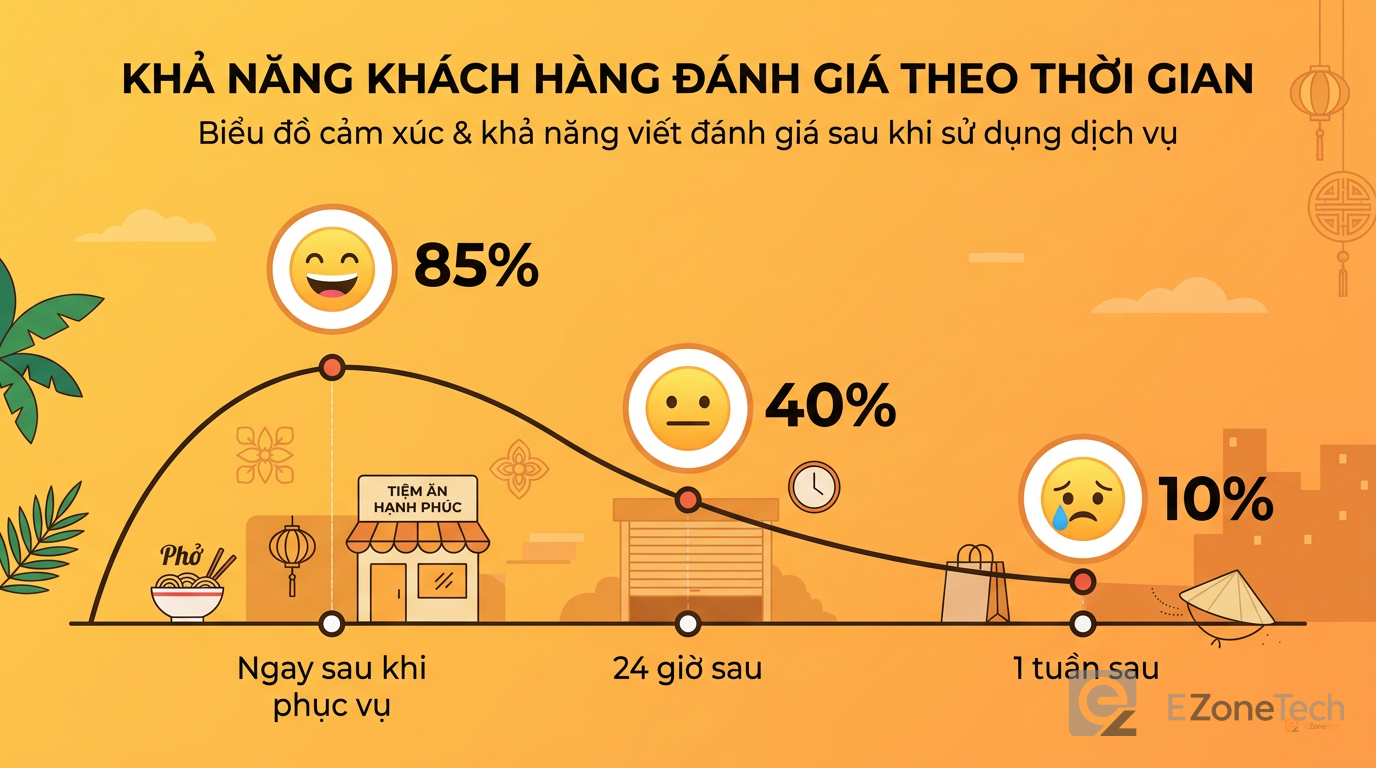 Biểu đồ thời điểm tốt nhất để xin đánh giá Google Maps từ khách hàng sau khi phục vụ